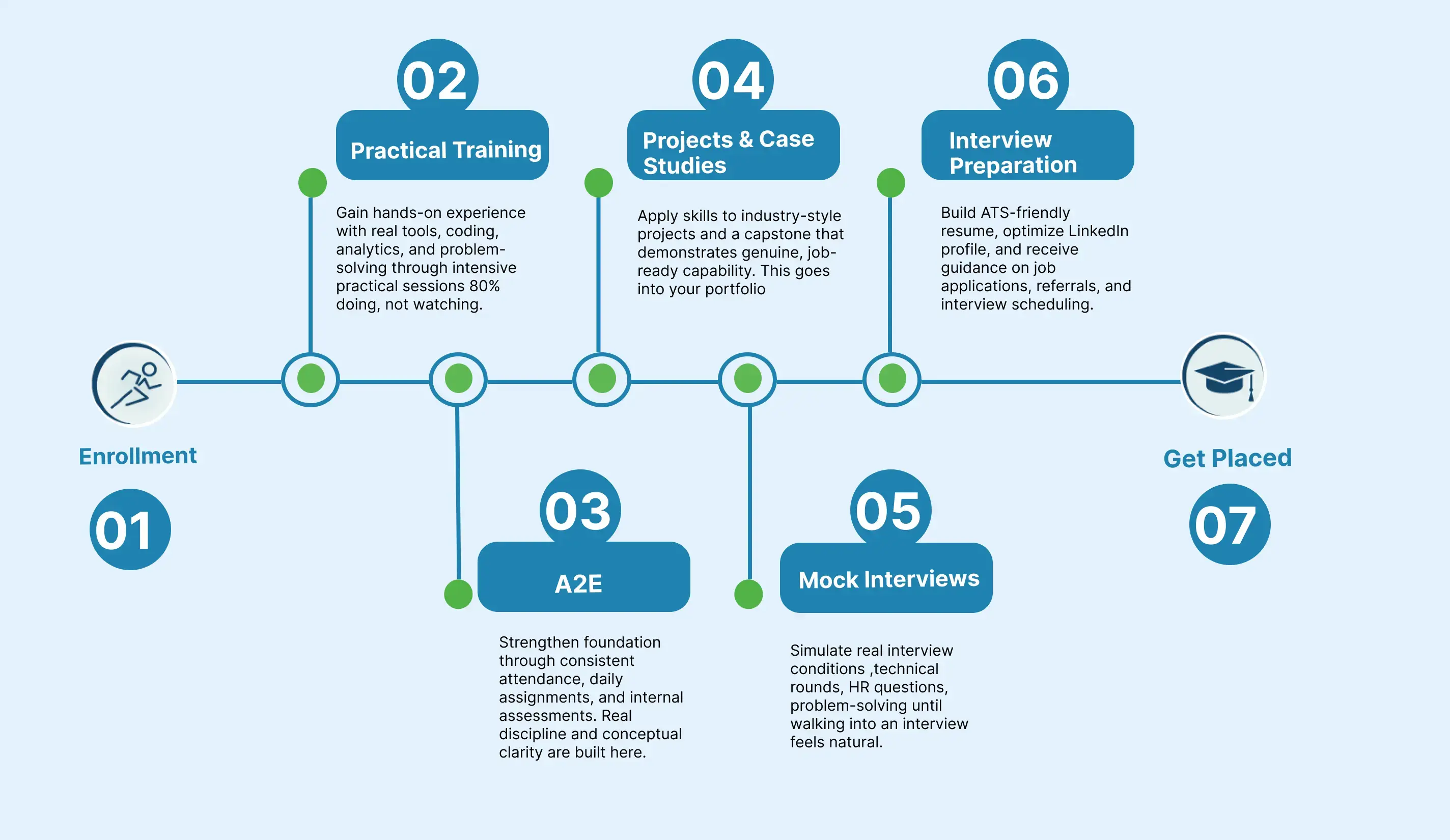 Achieve Your Dream Job With Our Learning Path