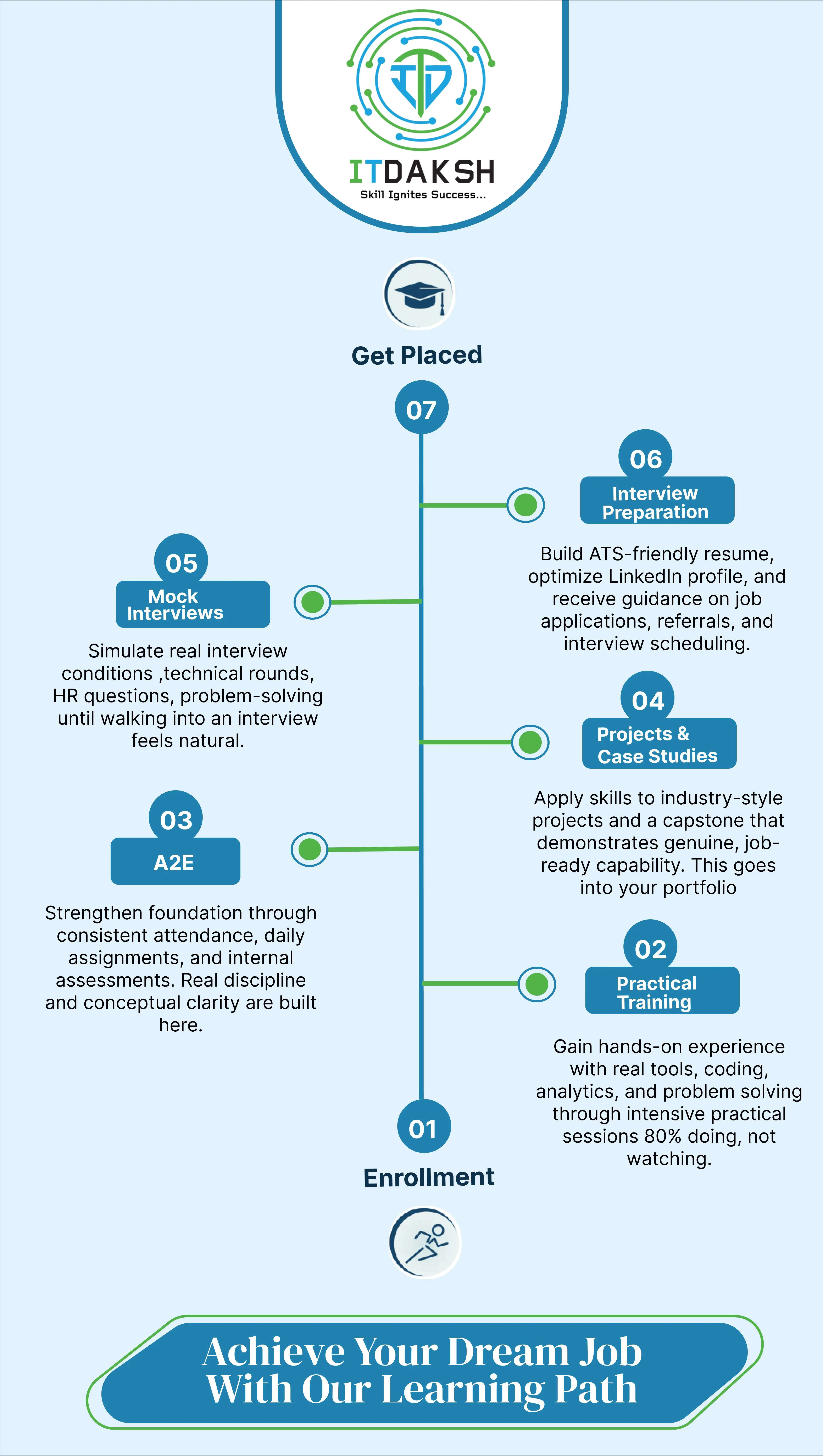 Achieve Your Dream Job With Our Learning Path